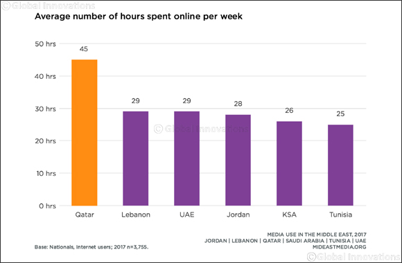 New Social Media Trends Emerge Among Internet Users in Qatar