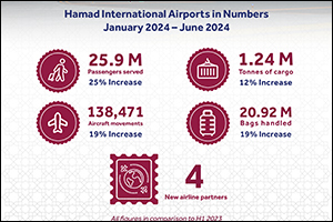 Hamad International Airport Witnesses Impressive 25% Passenger Growth in First Half of 2024