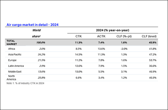 Global Air Cargo Demand Achieves Record Growth in 2024