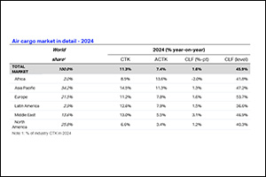 Global Air Cargo Demand Achieves Record Growth in 2024